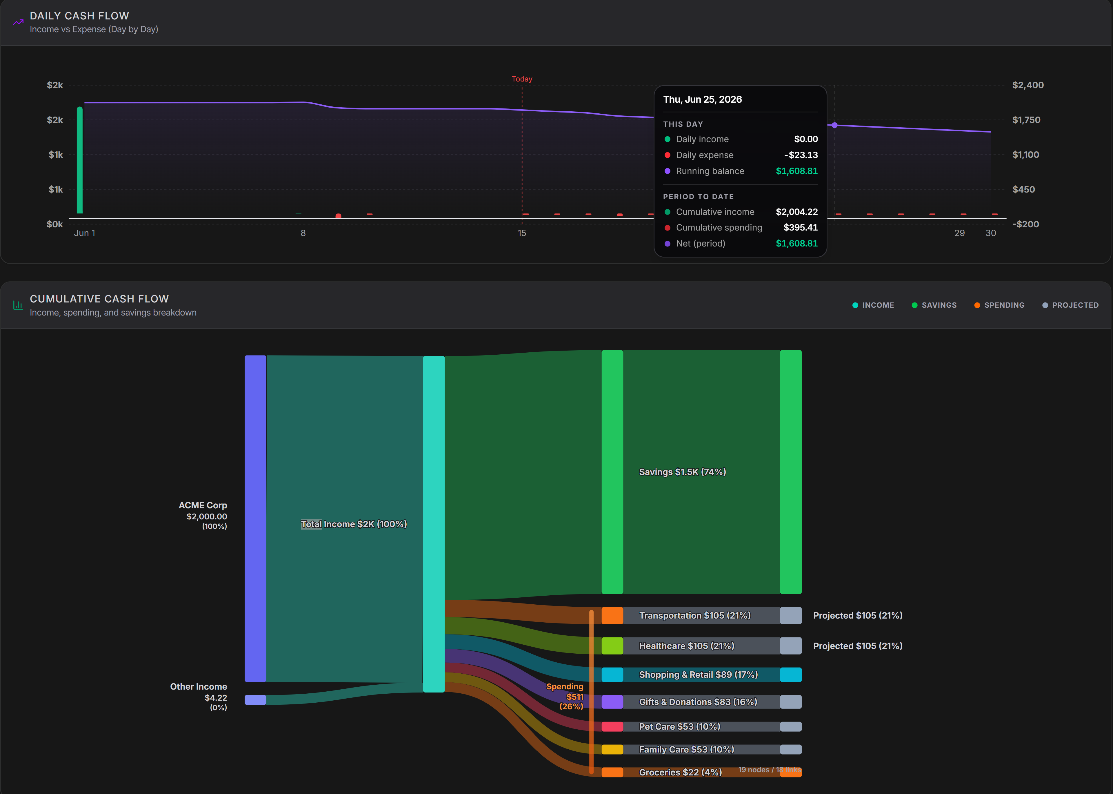 Talio cash flow analytics dashboard