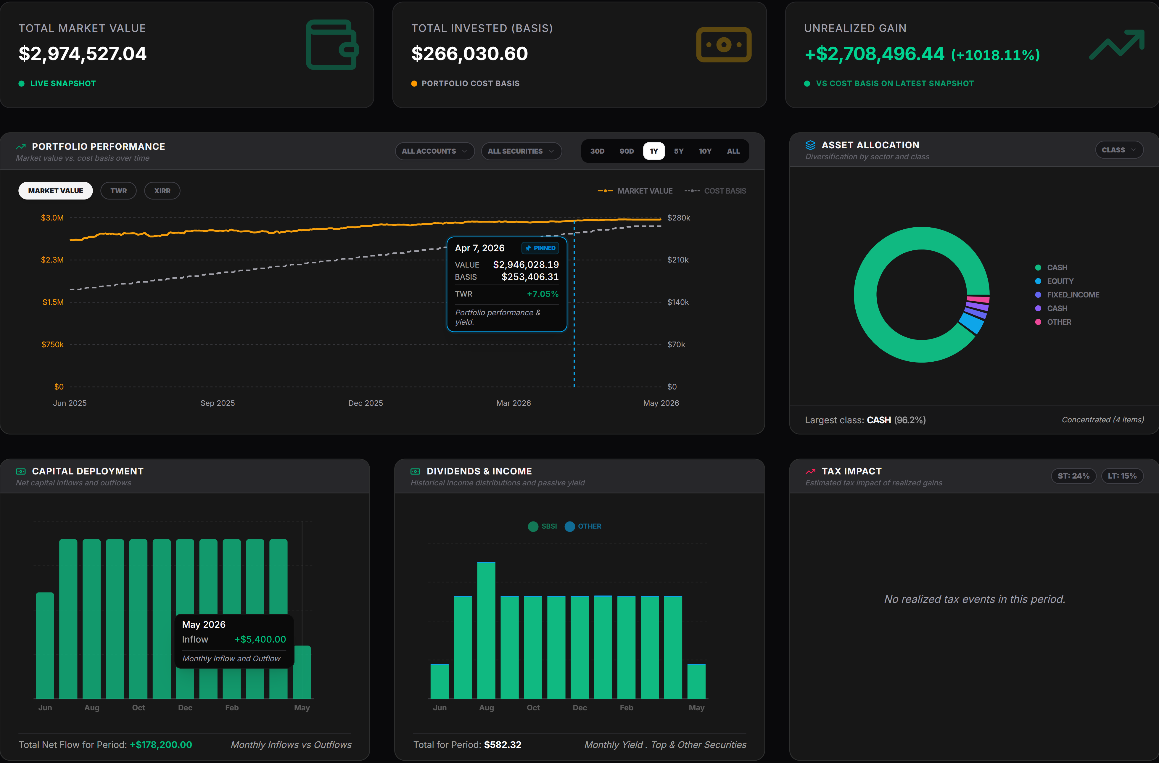 Talio portfolio performance graph