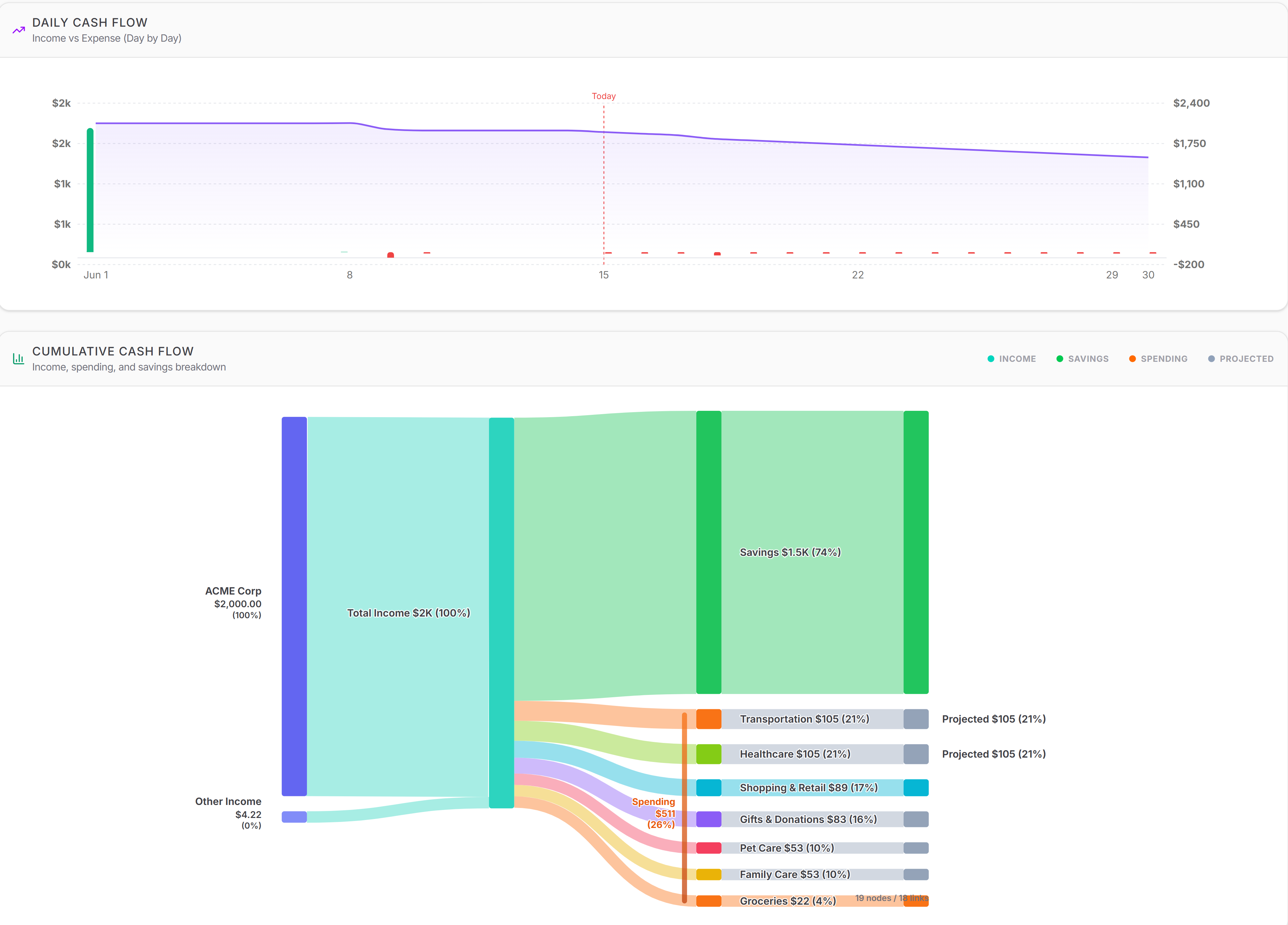 Talio cash flow analytics dashboard
